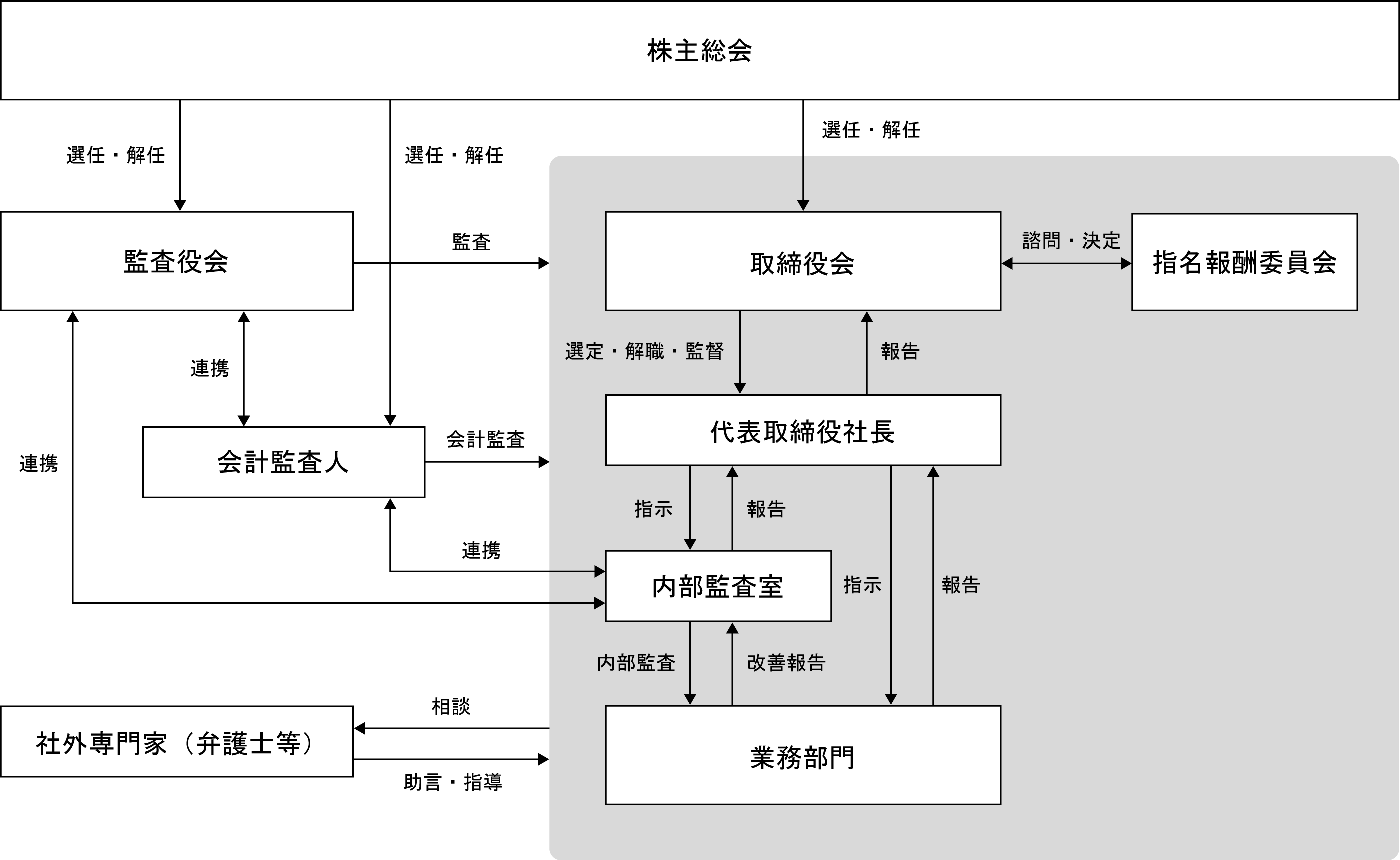 当社のコーポレート・ガバナンス体制