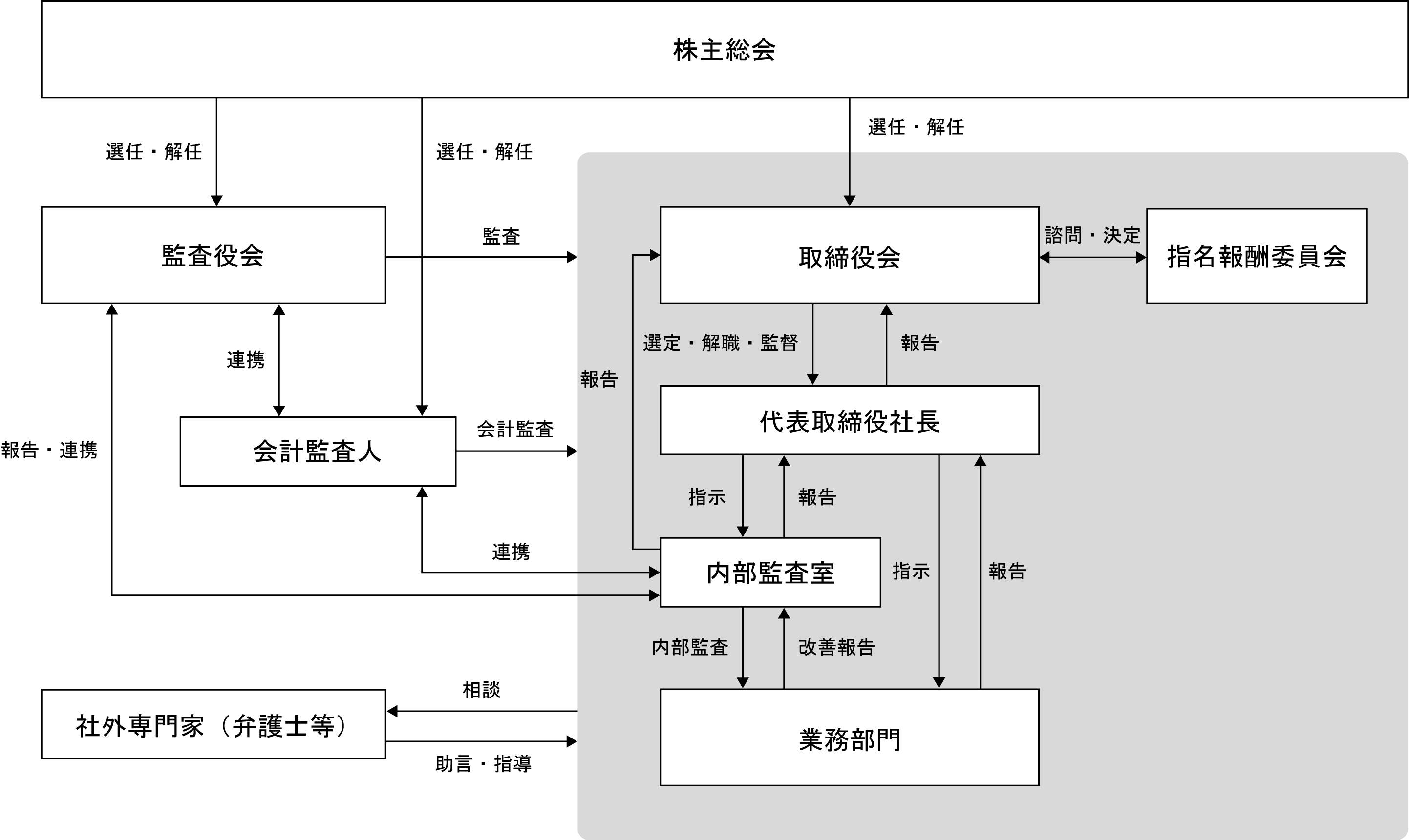 当社のコーポレート・ガバナンス体制